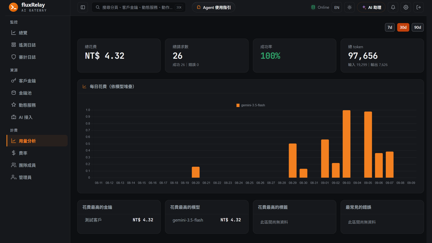 fluxRelay usage analytics: spend, requests, success rate and daily cost by model
